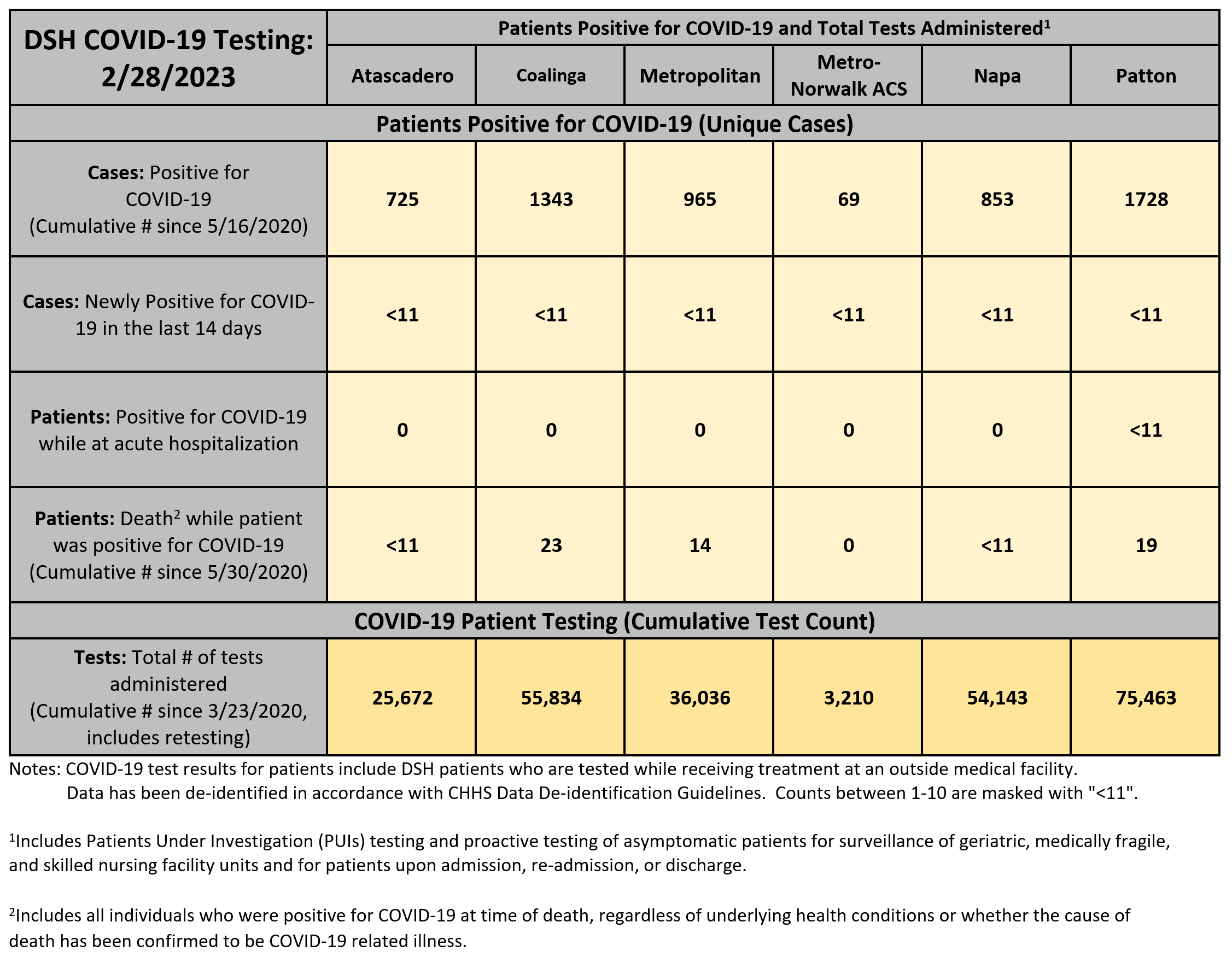 DSH COVID-19 Testing: As of 2/28/2023, Patients Positive for COVID-19 and Total Tests Administered, Cases: Positive for COVID-19 (Cumulative Number since 5/16/2020) - Atascadero: 725, Coalinga: 1343, Metropolitan: 965, Metro-Norwalk ACS: 69, Napa: 853, Patton: 1728  Next Row: Cases: Newly Positive for COVID-19 in the last 14 days  Atascadero: Less than 11, Coalinga: Less than 11, Metropolitan: Less than 11, Metro-Norwalk ACS: Less than 11, Napa: Less than 11, Patton: Less than 11  Next Row: Patients: Positive for COVID-19 while at acute hospitalization  Atascadero: 0, Coalinga: 0, Metropolitan: 0, Metro-Norwalk ACS: 0, Napa: 0, Patton: Less than 11  Next Row: Patients: Death while patient was positive for COVID-19 (Cumulative Number since 5/30/2020)  Atascadero: Less Than 11, Coalinga: 23, Metropolitan: 14, Metro-Norwalk ACS: 0, Napa: Less Than 11, Patton: 19, next section - COVID-19 Testing (Cumulative Test Count), Tests: Total Number of tests administered(Cumulative Number since 3/23/2020, includes retesting) - Atascadero: 25,672, Coalinga: 55,834, Metropolitan: 36,036, Metro-Norwalk ACS: 3,210, Napa: 54,143, Patton: 75,463. subnotes: COVID-19 test results for patients include DSH patients who are tested while receiving treatment at an outside medical facility. Data has been de-identified in accordance with CHHS Data De-identification Guidelines. Counts between 1-10 are masked with Less than 11.   Includes Patients Under Investigation (PUIs) testing and proactive testing of asymptomatic patients for surveillance of geriatric, medically fragile, and skilled nursing facility units and for patients upon admission, re-admission, or discharge. Includes all individuals who were positive for COVID-19 at time of death, regardless of underlying health conditions or whether the cause of death has been confirmed to be COVID-19 related illness.