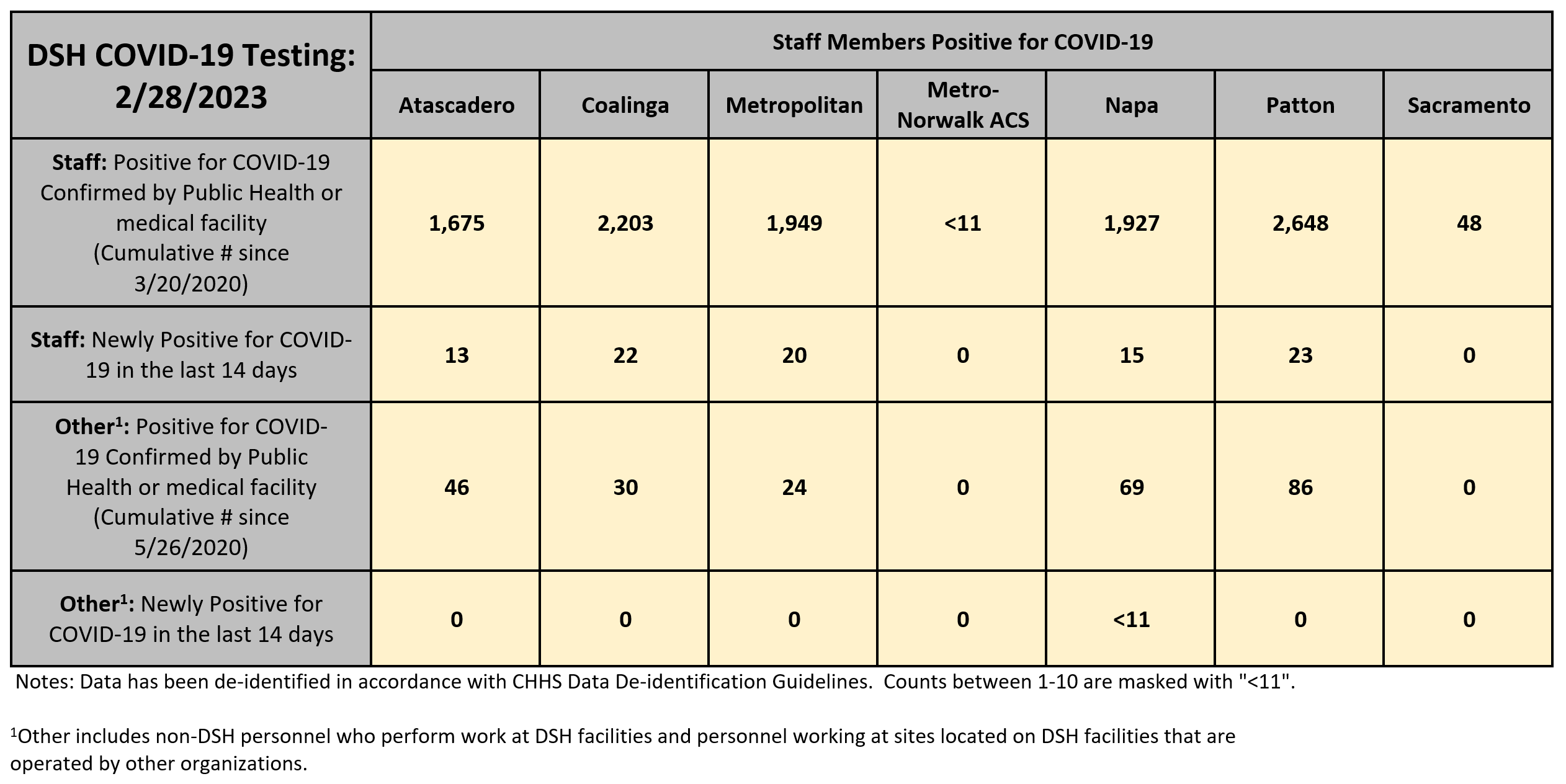 DSH COVID-19 Testing: As of 2/28/2023  Staff Members Positive for COVID-19 - First Row: Staff: Positive for COVID-19 Confirmed by Public Health or medical facility (Cumulative Number since 3/20/2020): Atascadero: 1,675, Coalinga: 2,203, Metropolitan: 1,949, Metro-Norwalk ACS: Less than 11, Napa: 1,927, Patton: 2,648, Sacramento: 48  Next Row: Staff: Newly Positive for COVID-19 in the last 14 days: Atascadero: 13, Coalinga: 22, Metropolitan: 20, Metro-Norwalk ACS: 0, Napa: 15, Patton: 23, Sacramento: 0  Next Row: Other: Positive for COVID-19 Confirmed by Public Health or medical facility (Cumulative Number since 5/26/2020)(Other includes non-DSH personnel who perform work at DSH facilities and personnel working at sites located on DSH facilities that are operated by other organizations). Atascadero: 46, Coalinga: 30, Metropolitan: 24, Metro-Norwalk ACS: 0, Napa: 69, Patton: 86, Sacramento: 0  Next Row: Other: Newly Positive for COVID-19 in the last 14 days: Atascadero: 0, Coalinga: 0, Metropolitan: 0, Metro-Norwalk ACS: 0, Napa: Less than 11, Patton: 0, Sacramento: 0